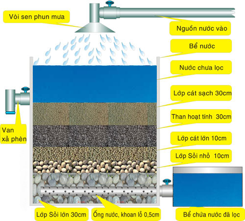 Hướng dẫn cách làm hệ thống lọc thô trên bồn chứa đơn giản ngay tại nhà